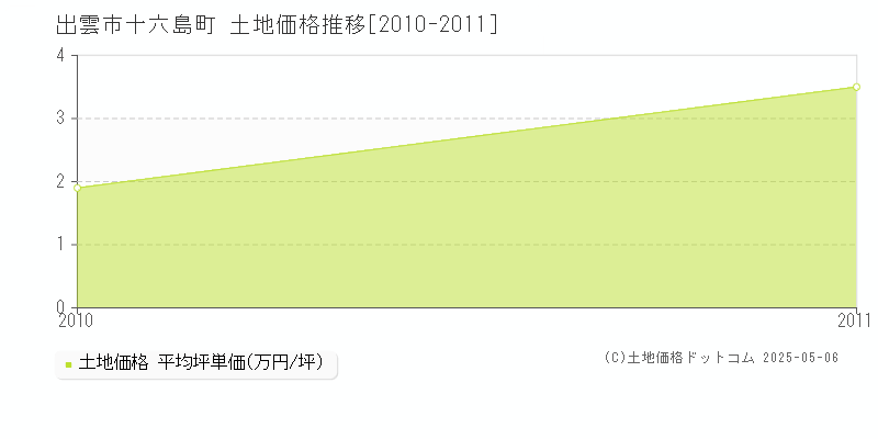 十六島町(出雲市)の土地価格推移グラフ(坪単価)[2010-2011年]