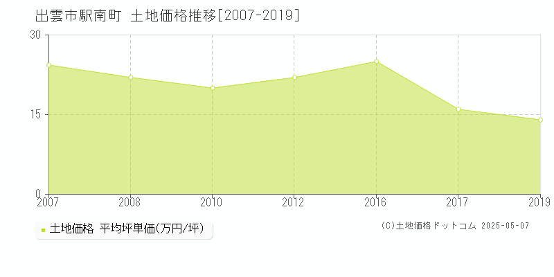 出雲市駅南町の土地価格推移グラフ 