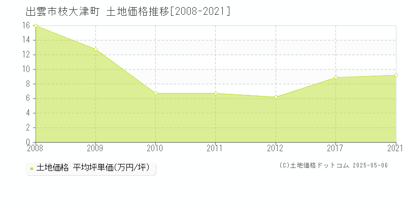 枝大津町(出雲市)の土地価格推移グラフ(坪単価)[2008-2021年]