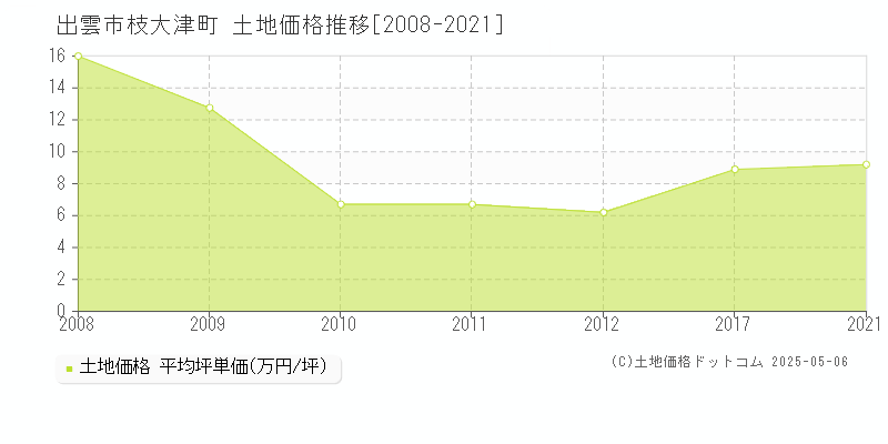 出雲市枝大津町の土地取引価格推移グラフ 