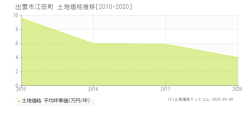 江田町(出雲市)の土地価格推移グラフ(坪単価)[2010-2020年]