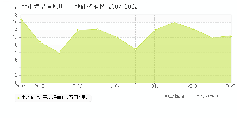 出雲市塩冶有原町の土地価格推移グラフ 