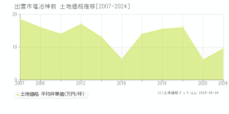 塩冶神前(出雲市)の土地価格推移グラフ(坪単価)[2007-2024年]