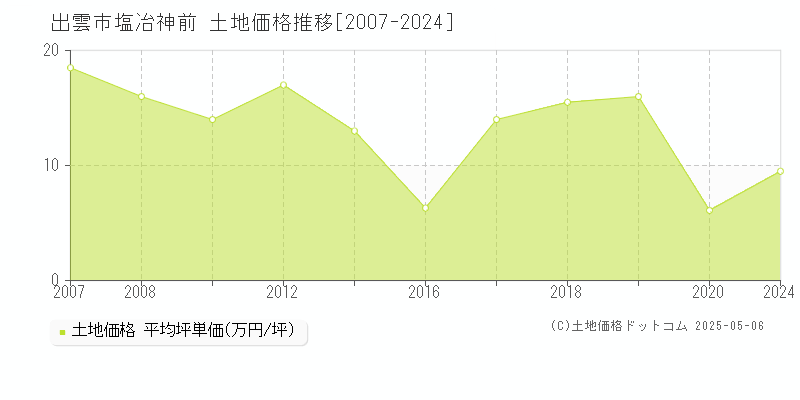 出雲市塩冶神前の土地取引価格推移グラフ 