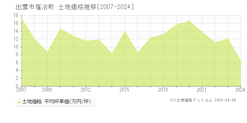 出雲市塩冶町の土地価格推移グラフ 