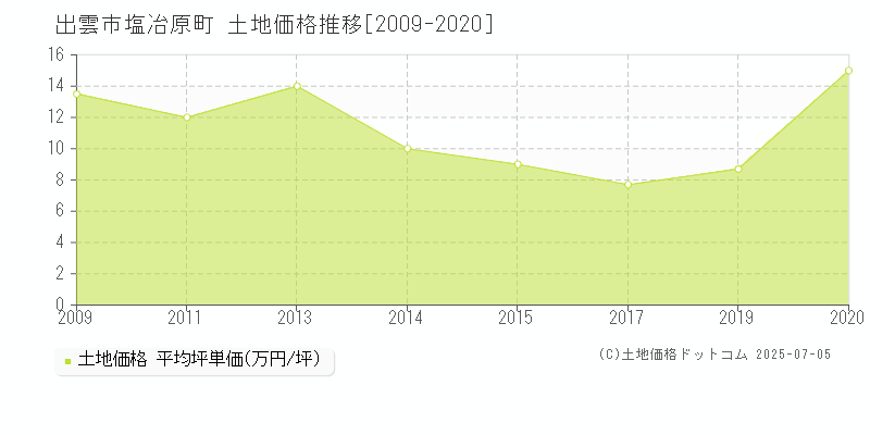 出雲市塩冶原町の土地価格推移グラフ 