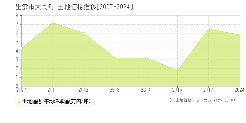 大島町(出雲市)の土地価格推移グラフ(坪単価)[2007-2024年]
