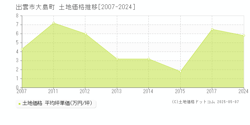 出雲市大島町の土地価格推移グラフ 