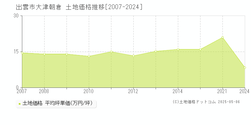大津朝倉(出雲市)の土地価格推移グラフ(坪単価)[2007-2024年]