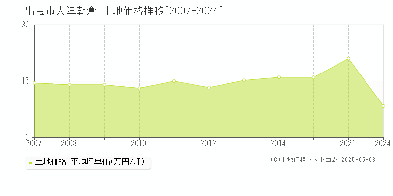 出雲市大津朝倉の土地価格推移グラフ 