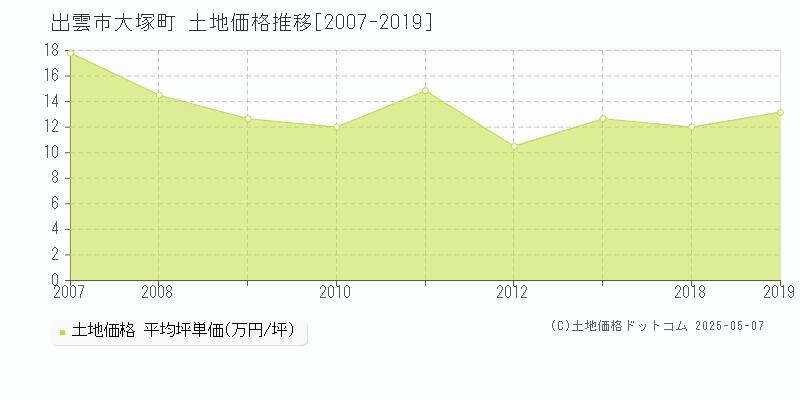 大塚町(出雲市)の土地価格推移グラフ(坪単価)[2007-2019年]