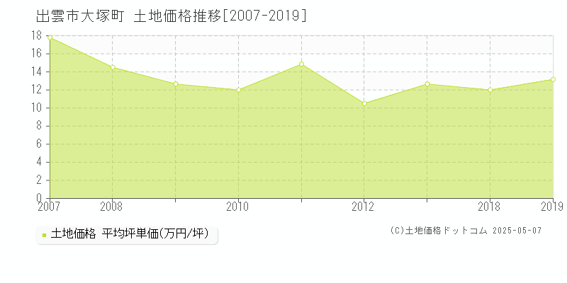 出雲市大塚町の土地価格推移グラフ 