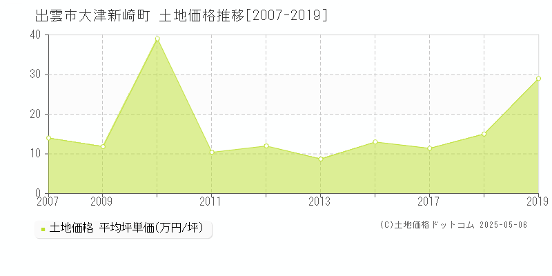 大津新崎町(出雲市)の土地価格推移グラフ(坪単価)[2007-2019年]