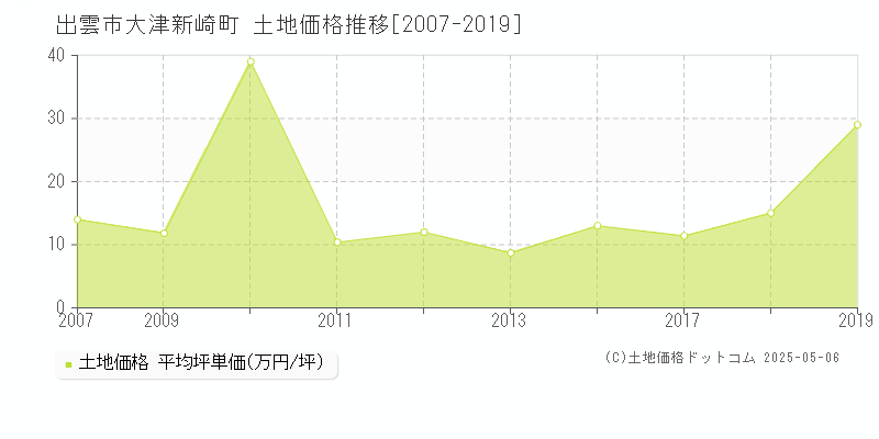 出雲市大津新崎町の土地価格推移グラフ 