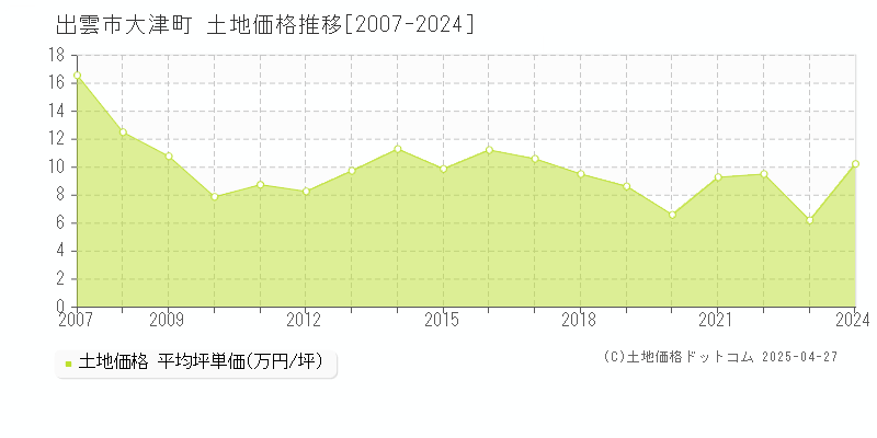 出雲市大津町の土地価格推移グラフ 