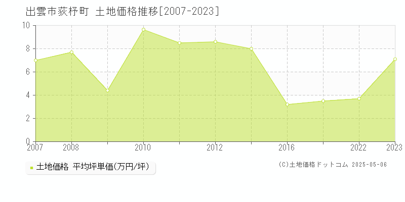 荻杼町(出雲市)の土地価格推移グラフ(坪単価)[2007-2023年]