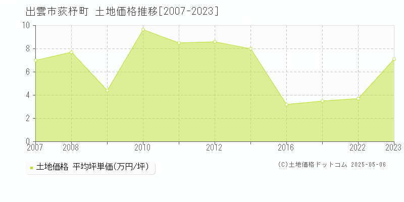 出雲市荻杼町の土地価格推移グラフ 