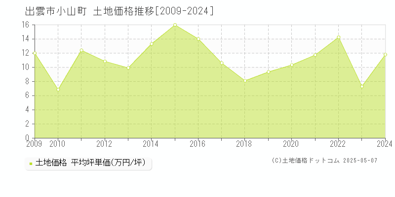 小山町(出雲市)の土地価格推移グラフ(坪単価)[2009-2024年]