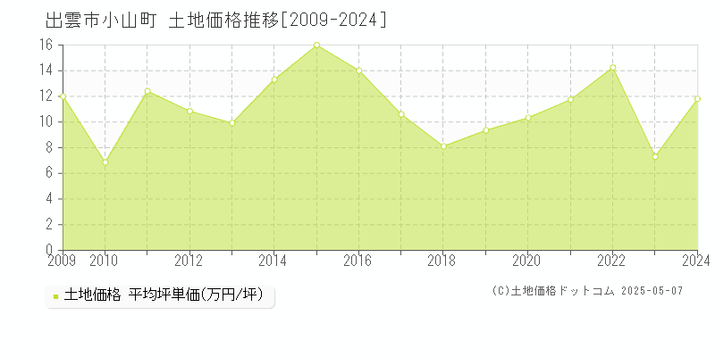 出雲市小山町の土地価格推移グラフ 