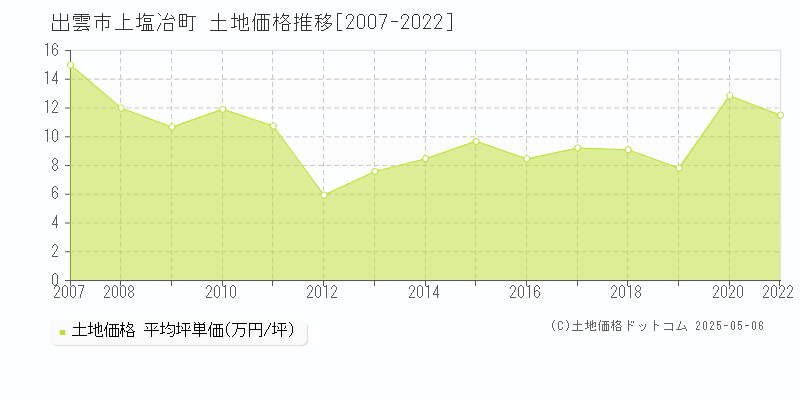 上塩冶町(出雲市)の土地価格推移グラフ(坪単価)[2007-2022年]