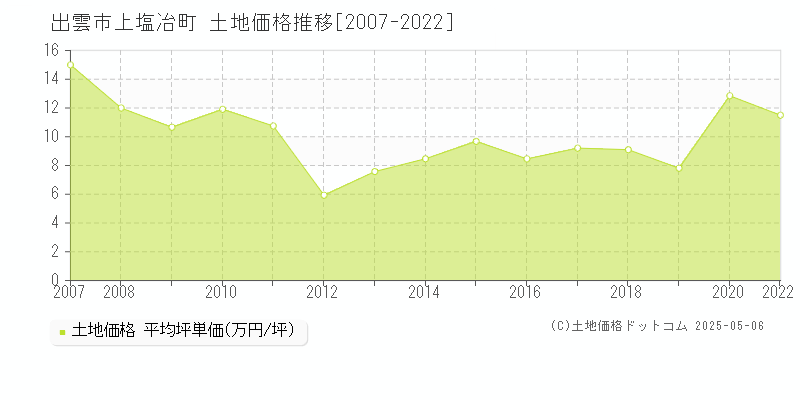 出雲市上塩冶町の土地価格推移グラフ 