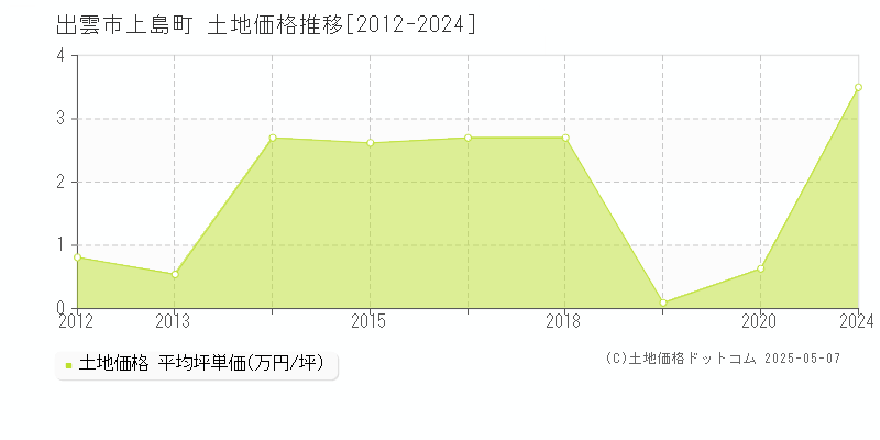 上島町(出雲市)の土地価格推移グラフ(坪単価)[2012-2024年]