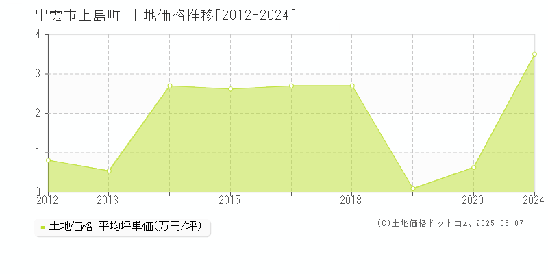 出雲市上島町の土地価格推移グラフ 