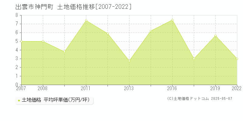 神門町(出雲市)の土地価格推移グラフ(坪単価)[2007-2022年]