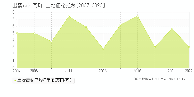 出雲市神門町の土地価格推移グラフ 