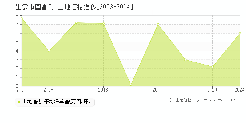 出雲市国富町の土地取引価格推移グラフ 