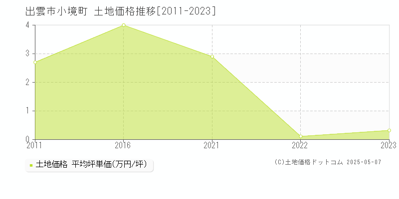 小境町(出雲市)の土地価格推移グラフ(坪単価)[2011-2023年]