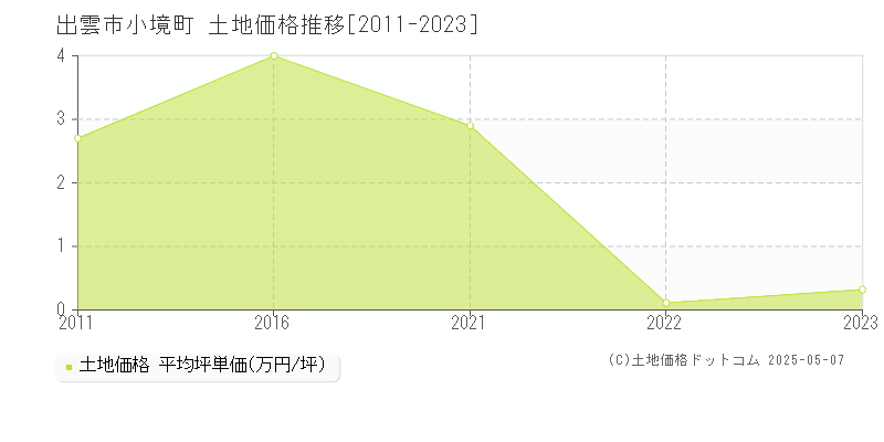 出雲市小境町の土地価格推移グラフ 