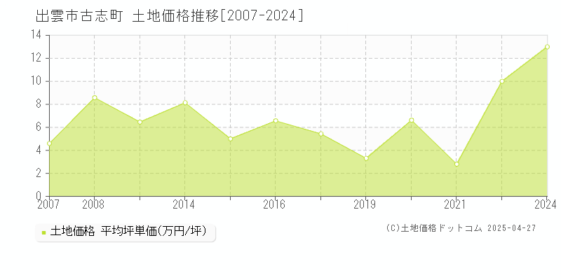 出雲市古志町の土地価格推移グラフ 