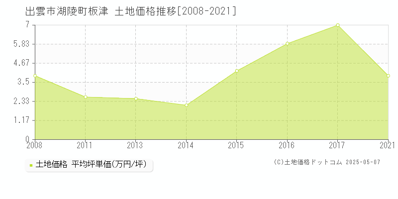 湖陵町板津(出雲市)の土地価格推移グラフ(坪単価)[2008-2021年]