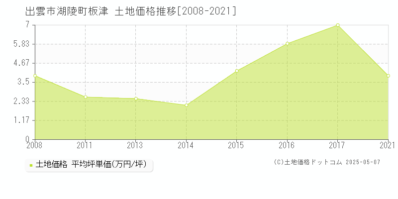 出雲市湖陵町板津の土地価格推移グラフ 