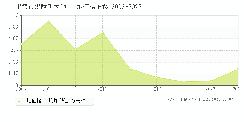 湖陵町大池(出雲市)の土地価格推移グラフ(坪単価)[2008-2023年]