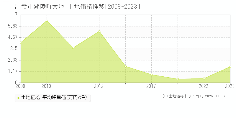 出雲市湖陵町大池の土地価格推移グラフ 