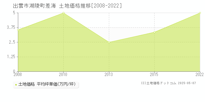 湖陵町差海(出雲市)の土地価格推移グラフ(坪単価)[2008-2022年]