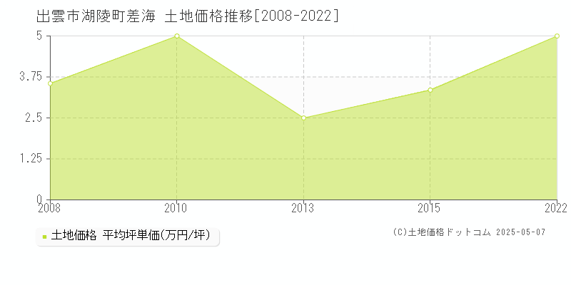 出雲市湖陵町差海の土地価格推移グラフ 