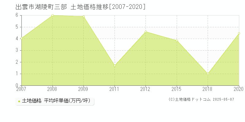 湖陵町三部(出雲市)の土地価格推移グラフ(坪単価)[2007-2020年]