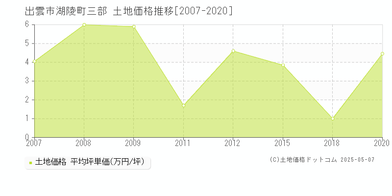 出雲市湖陵町三部の土地取引価格推移グラフ 