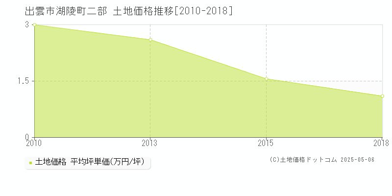 湖陵町二部(出雲市)の土地価格推移グラフ(坪単価)[2010-2018年]