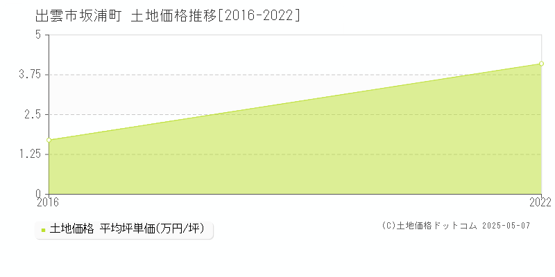 坂浦町(出雲市)の土地価格推移グラフ(坪単価)[2016-2022年]