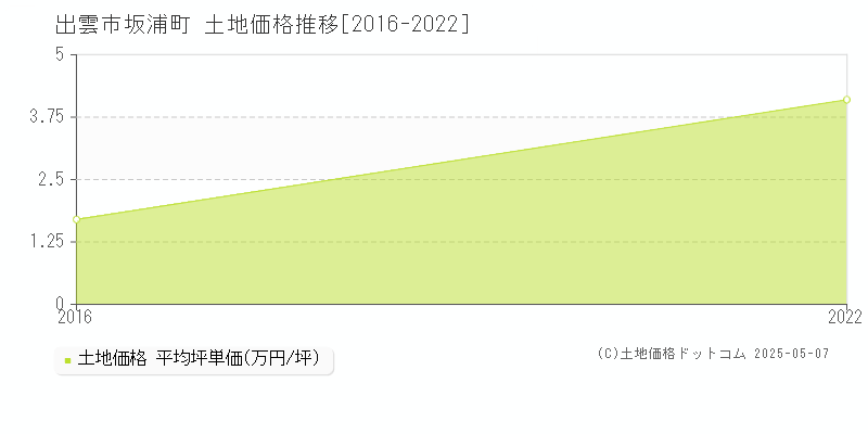 出雲市坂浦町の土地価格推移グラフ 