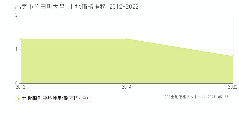 出雲市佐田町大呂の土地価格推移グラフ 