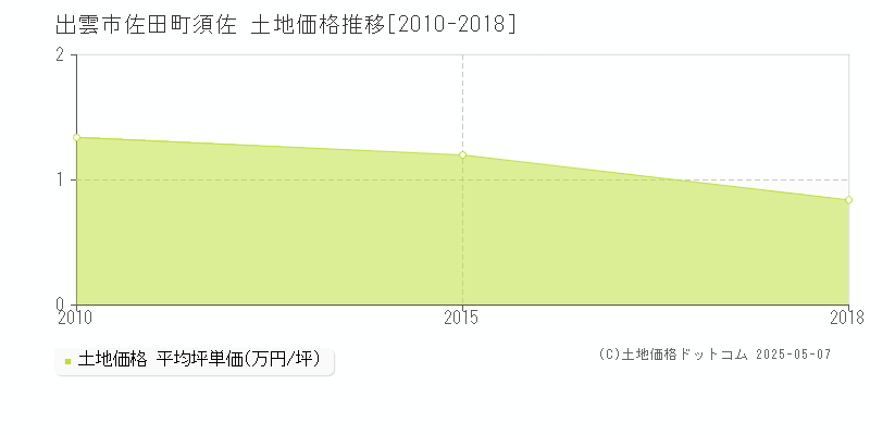佐田町須佐(出雲市)の土地価格推移グラフ(坪単価)[2010-2018年]