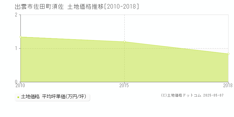 出雲市佐田町須佐の土地価格推移グラフ 