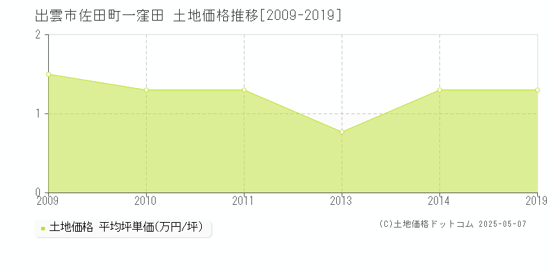 出雲市佐田町一窪田の土地価格推移グラフ 