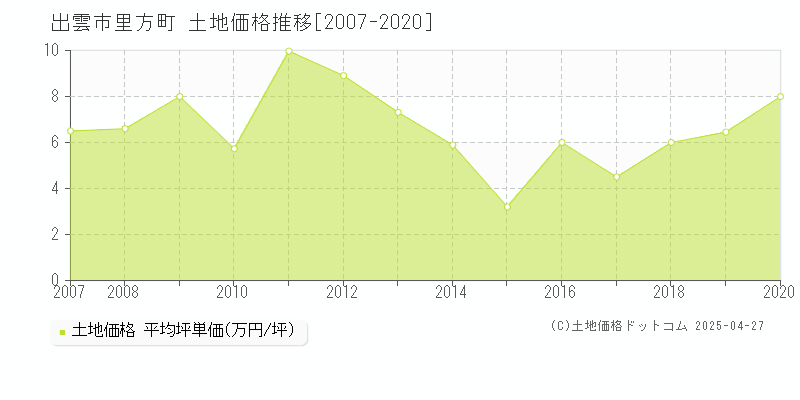出雲市里方町の土地価格推移グラフ 