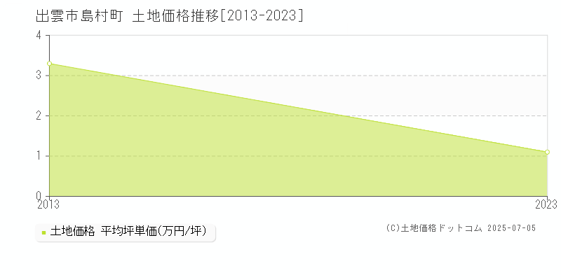 島村町(出雲市)の土地価格推移グラフ(坪単価)[2013-2023年]